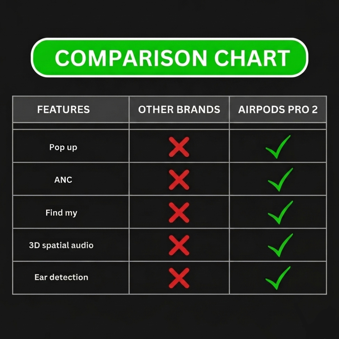AnshulPods Pro (2nd Generation) Type C Unboxed - With 1 Year Warranty